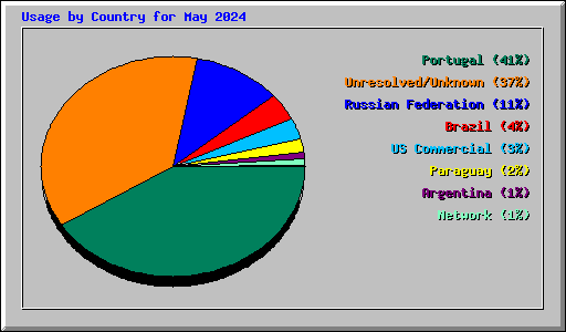 Usage by Country for May 2024