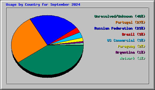 Usage by Country for September 2024