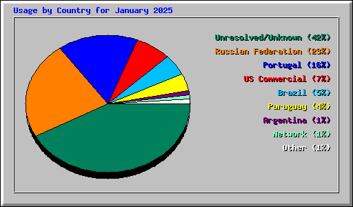 Usage by Country for January 2025