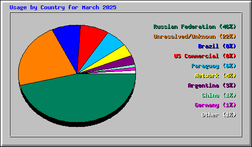 Usage by Country for March 2025