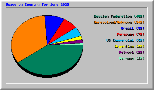 Usage by Country for June 2025