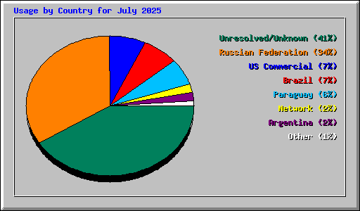 Usage by Country for July 2025