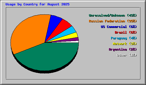 Usage by Country for August 2025