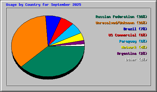 Usage by Country for September 2025