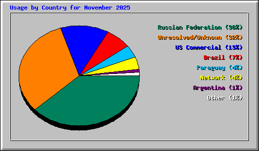 Usage by Country for November 2025