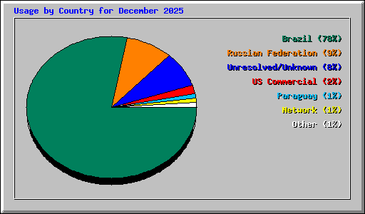 Usage by Country for December 2025