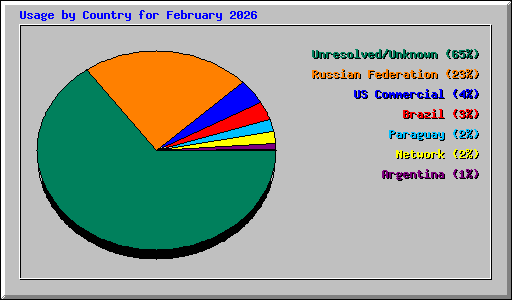 Usage by Country for February 2026
