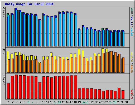 Daily usage for April 2024