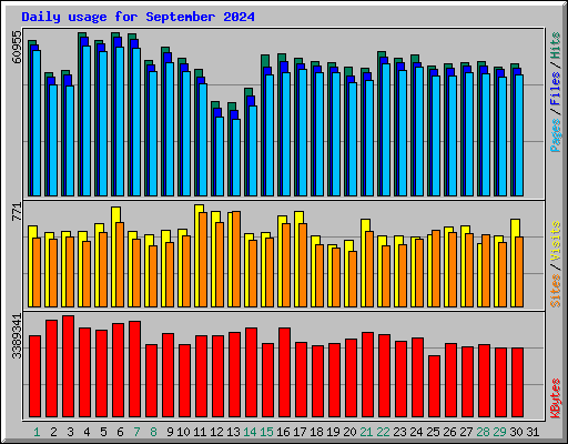 Daily usage for September 2024