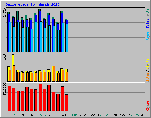 Daily usage for March 2025