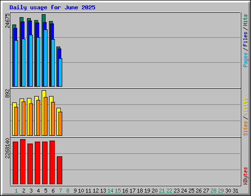 Daily usage for June 2025