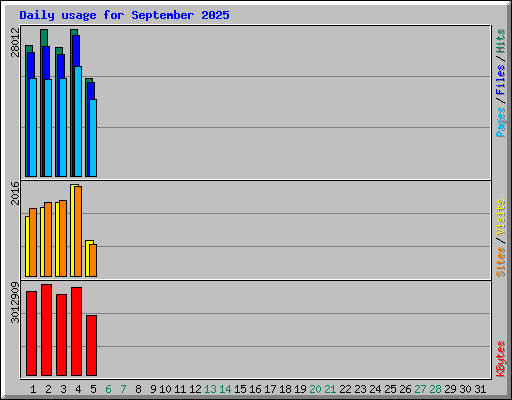Daily usage for September 2025
