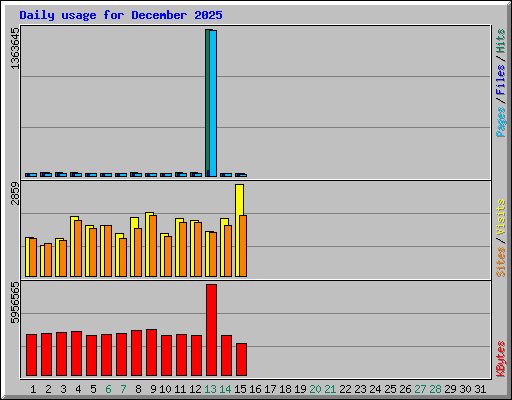 Daily usage for December 2025
