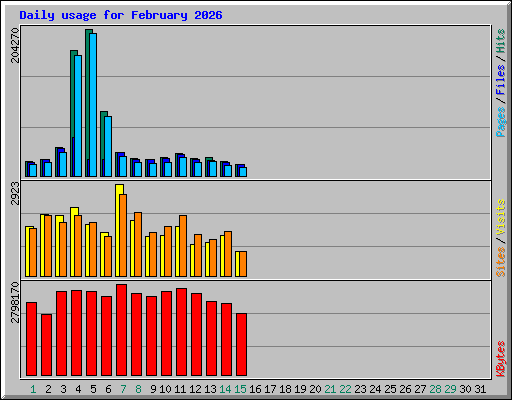 Daily usage for February 2026