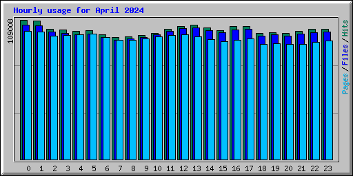 Hourly usage for April 2024