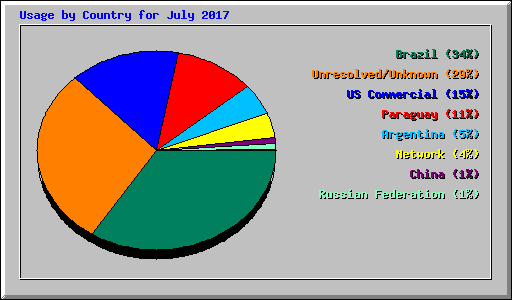 Usage by Country for July 2017