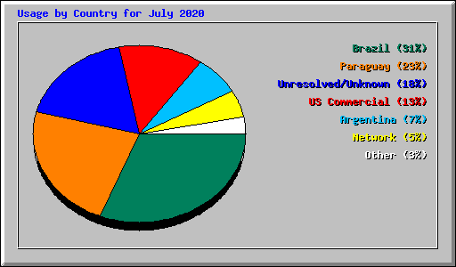 Usage by Country for July 2020