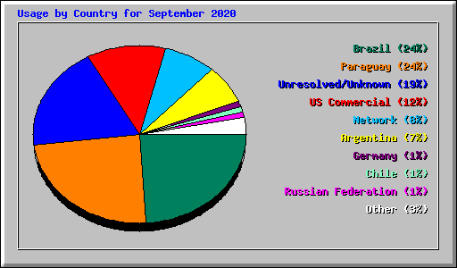 Usage by Country for September 2020