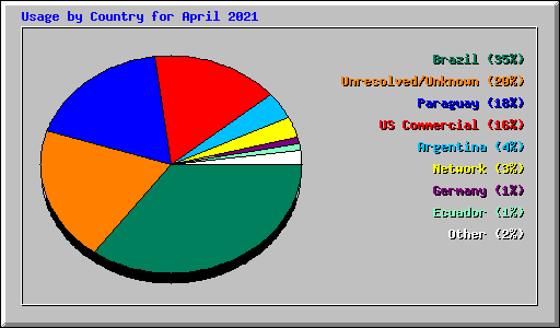 Usage by Country for April 2021