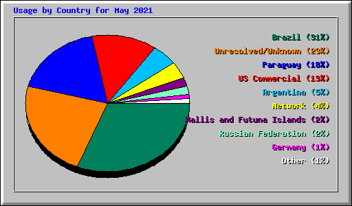 Usage by Country for May 2021