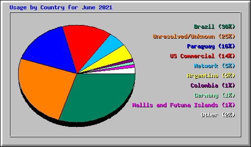 Usage by Country for June 2021