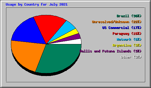 Usage by Country for July 2021