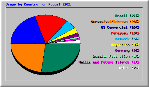 Usage by Country for August 2021