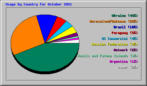 Usage by Country for October 2021