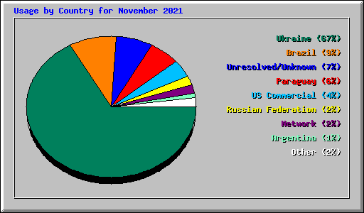 Usage by Country for November 2021