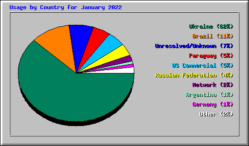 Usage by Country for January 2022