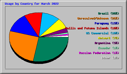 Usage by Country for March 2022