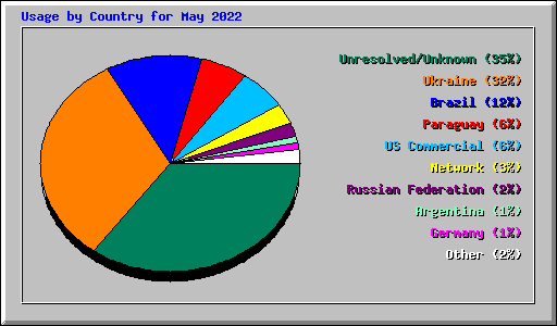 Usage by Country for May 2022