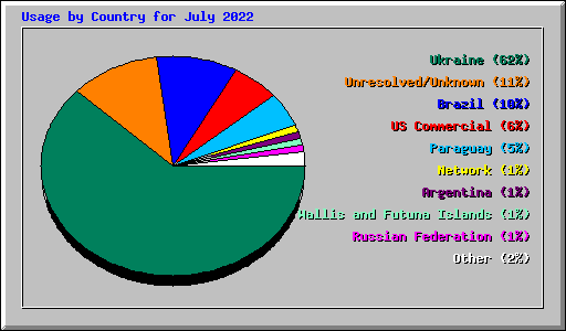 Usage by Country for July 2022