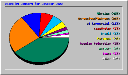 Usage by Country for October 2022