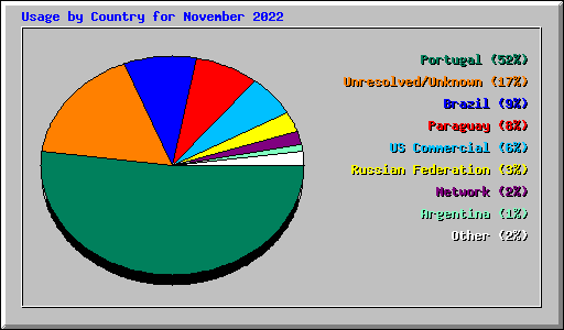 Usage by Country for November 2022