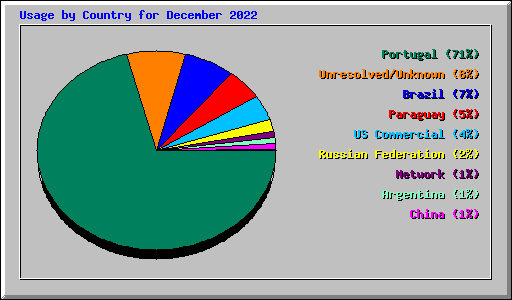 Usage by Country for December 2022