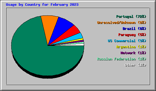 Usage by Country for February 2023