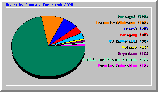 Usage by Country for March 2023