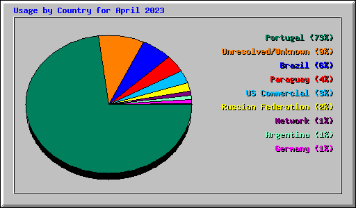 Usage by Country for April 2023