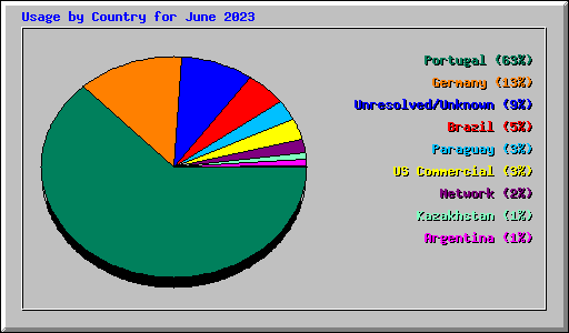 Usage by Country for June 2023