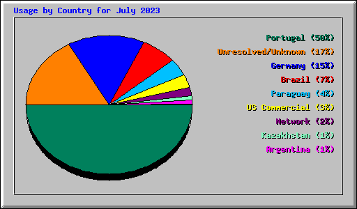 Usage by Country for July 2023