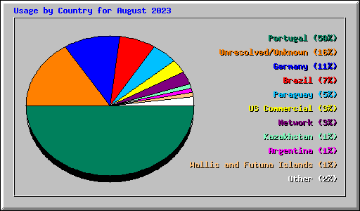 Usage by Country for August 2023