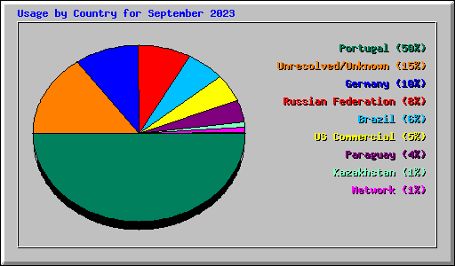 Usage by Country for September 2023