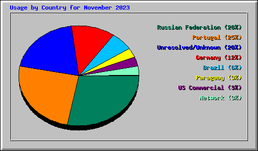 Usage by Country for November 2023