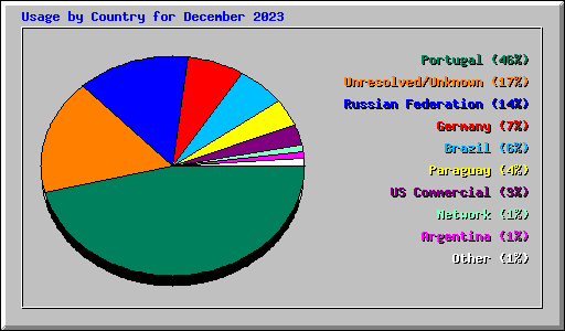 Usage by Country for December 2023