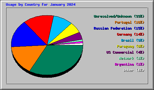 Usage by Country for January 2024