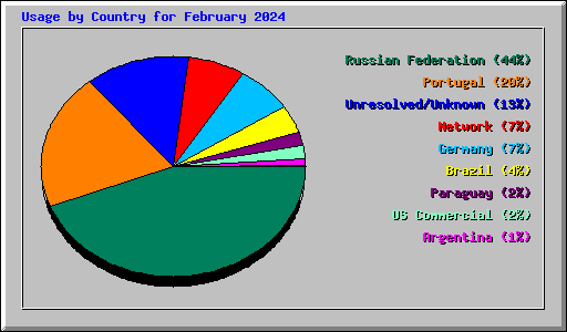 Usage by Country for February 2024