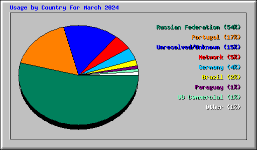 Usage by Country for March 2024