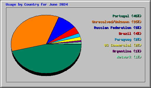 Usage by Country for June 2024