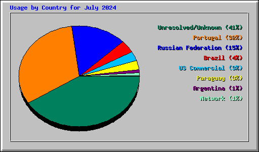 Usage by Country for July 2024